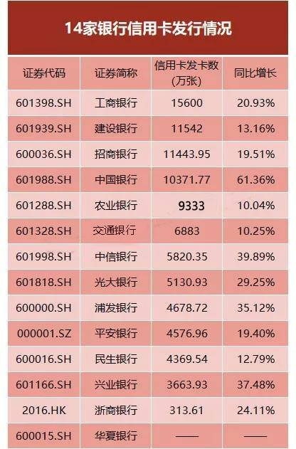 2018年各大银行信用卡业务爆发，人均刷卡一万元！