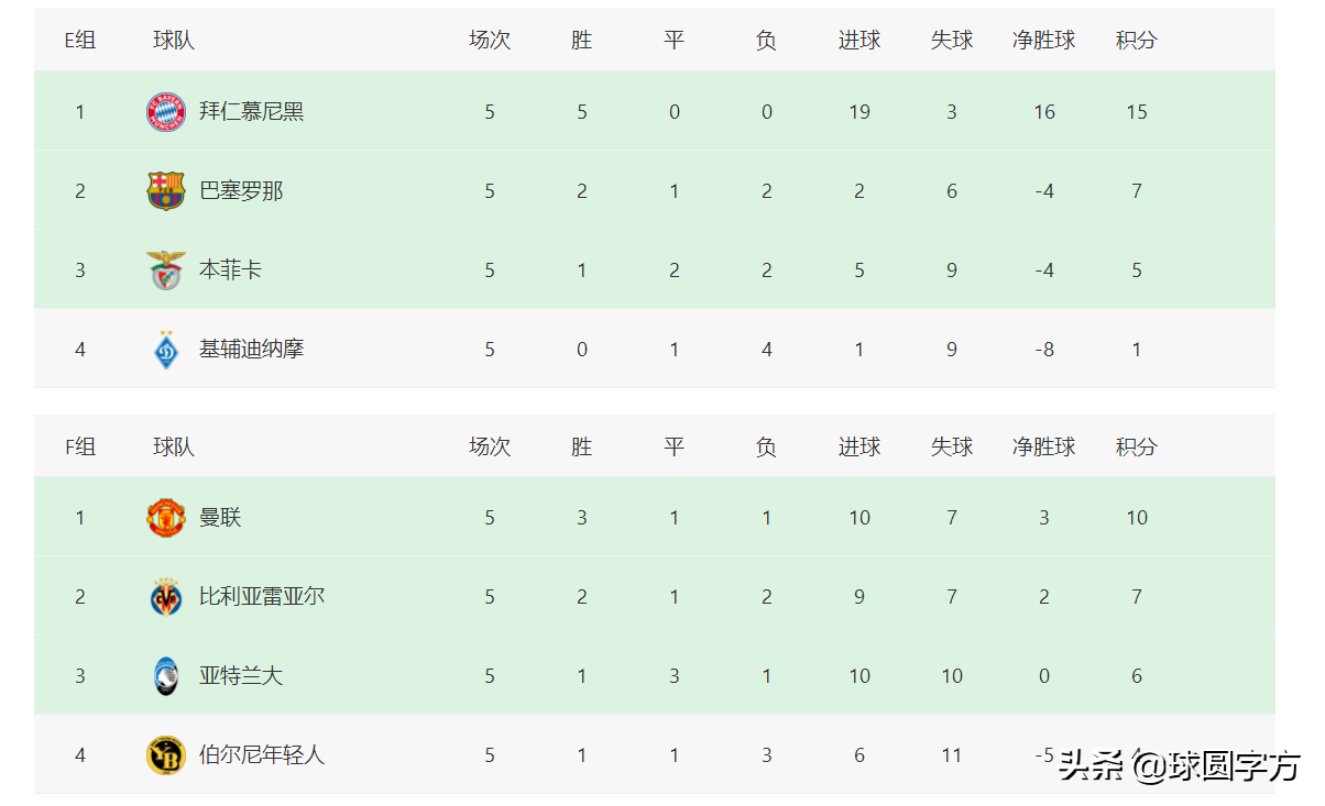 世界杯小组出现有哪些球队(欧冠最新积分榜：11支球队出线，大巴黎成“最强”小组第二)