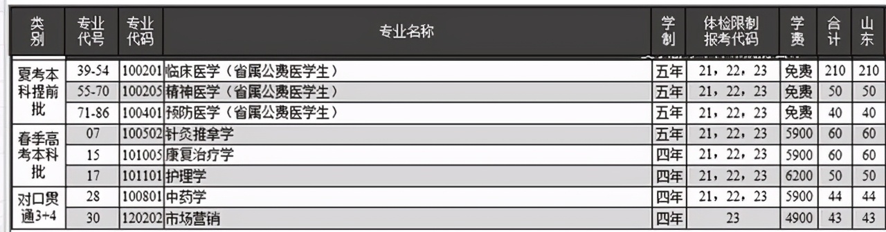 山东考生想读公费医学生要多少分？6所招生院校去年各专业录取分