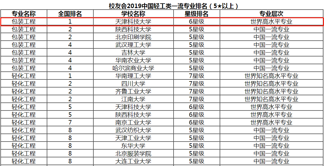 天津科技大学排名（关注）