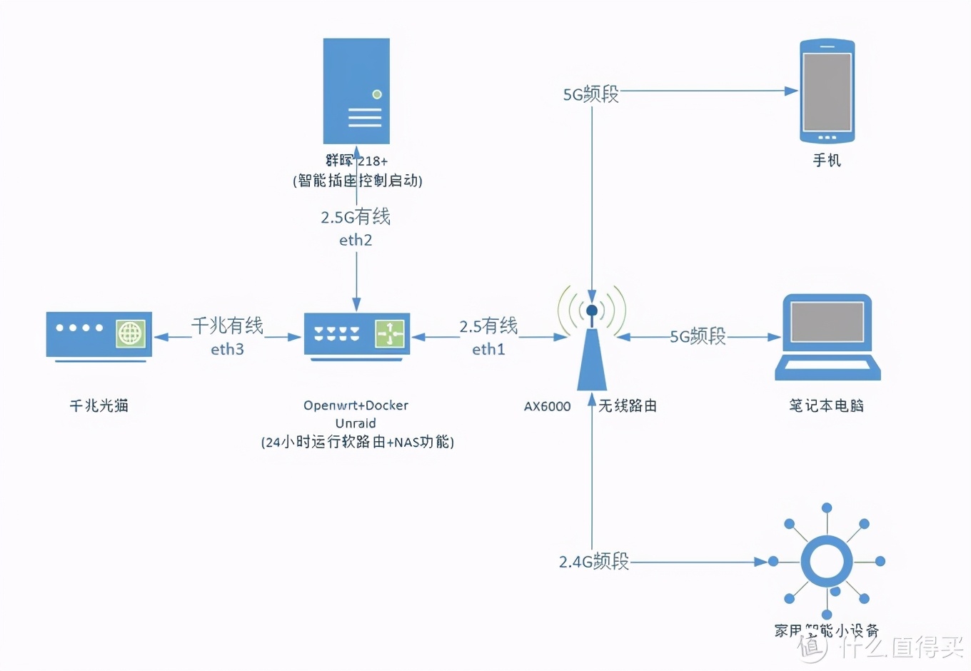 家庭网络搭建高阶教程：升级2.5G和WIFI6无线路由器