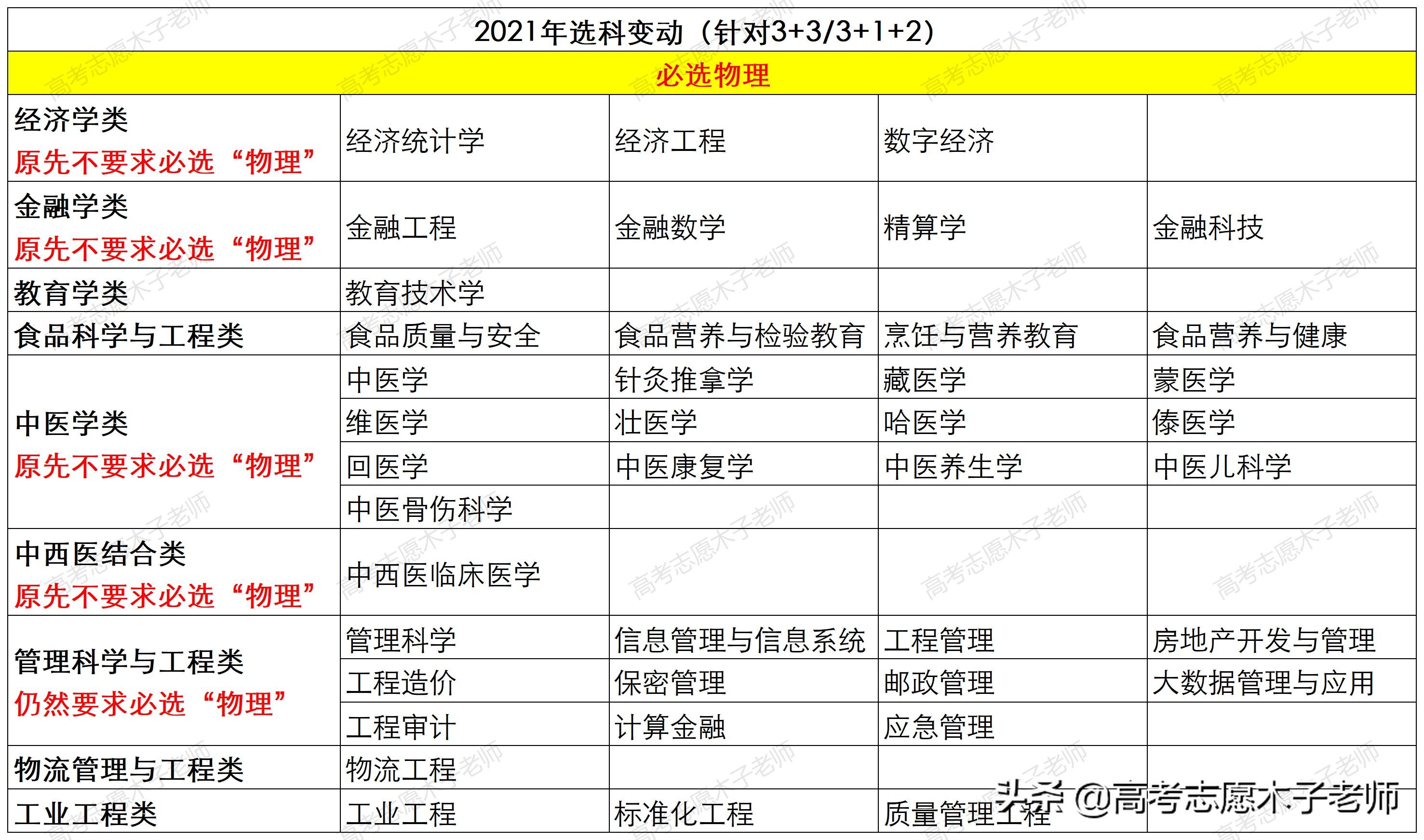 全国新高考改革过半：选科要求调整大，化学避不掉、物理要求加重