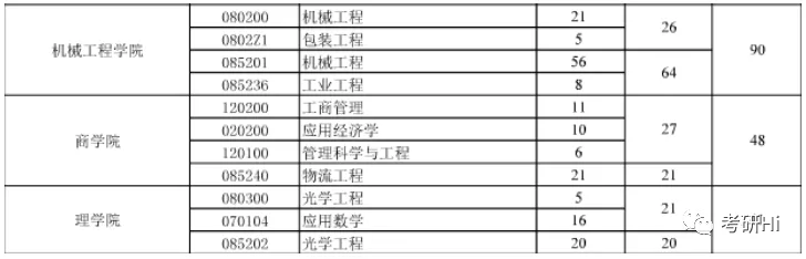 江南大学2018-2019年硕士研究生报录统计