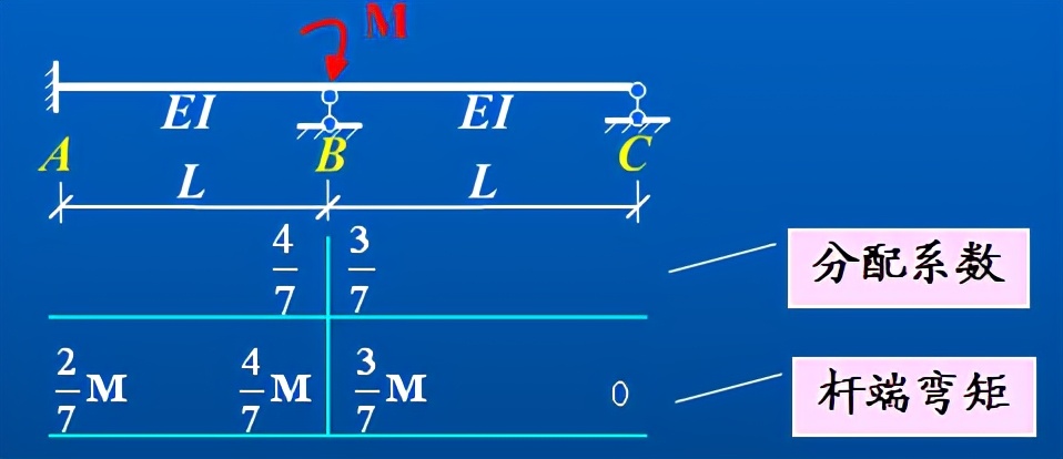 结构力学的力矩分配法名词介绍