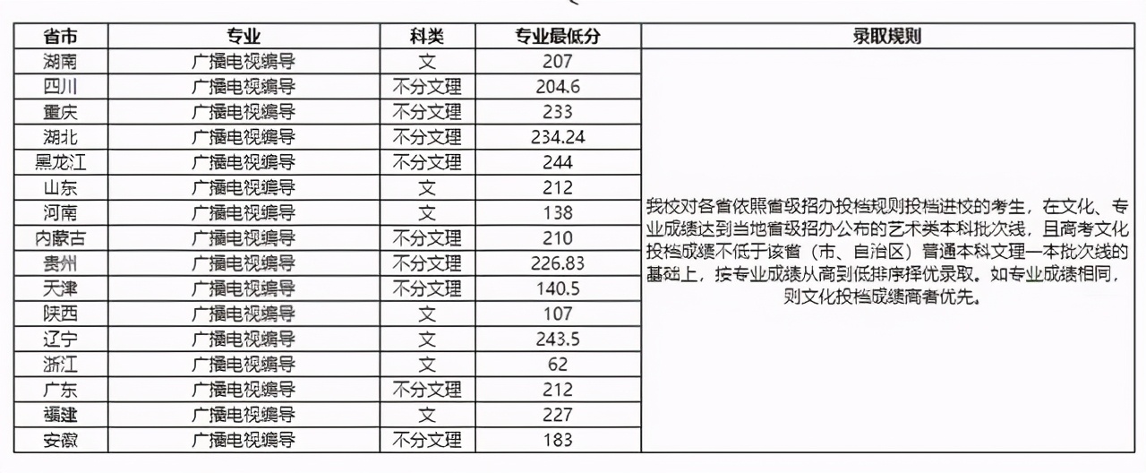 西南大学生日快乐：2018-2020年各批次在各省市录取分数线汇总