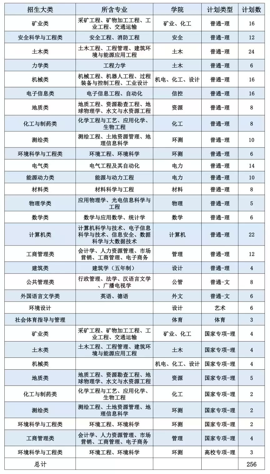 招收6300人！中国矿业大学2019年计划面向全国31省招生