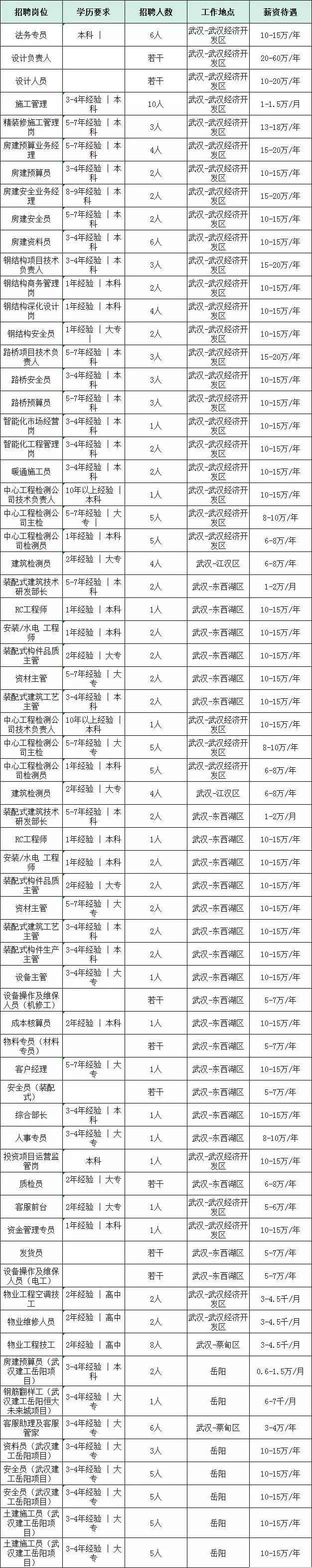 阳逻招聘信息（湖北大型国企招聘248人）