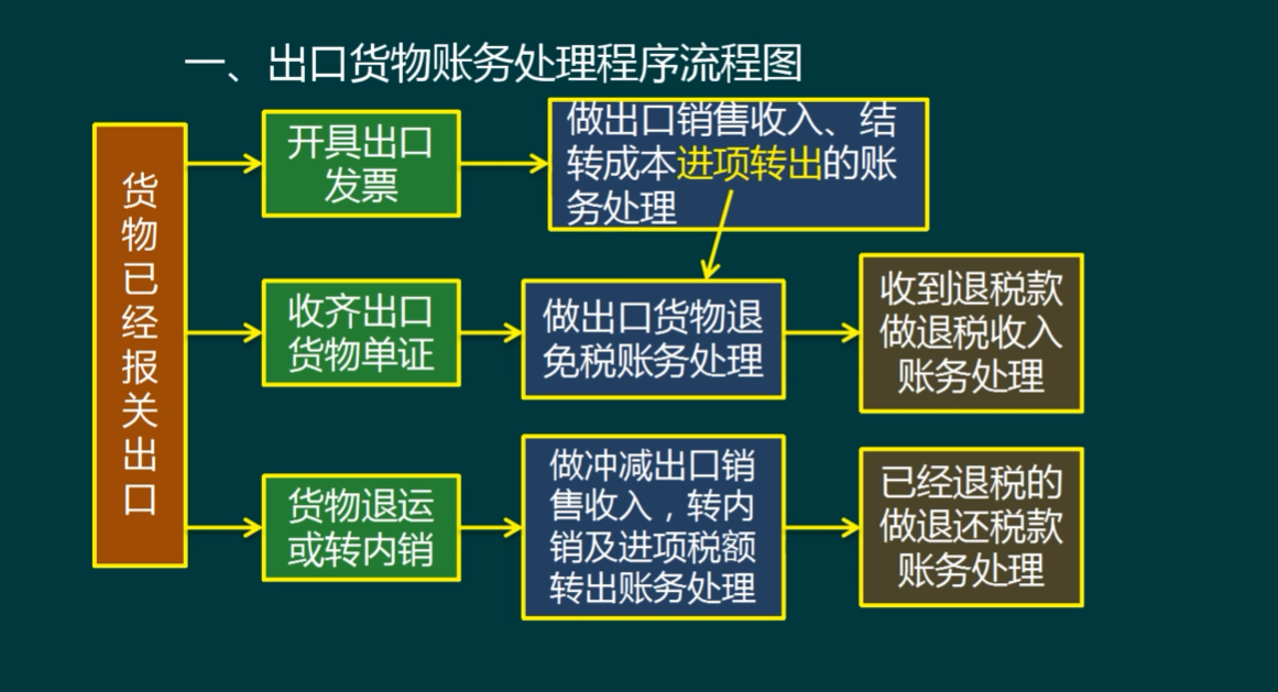 当我成为外贸会计后，才明白出口退税有多重要，太多人走了弯路