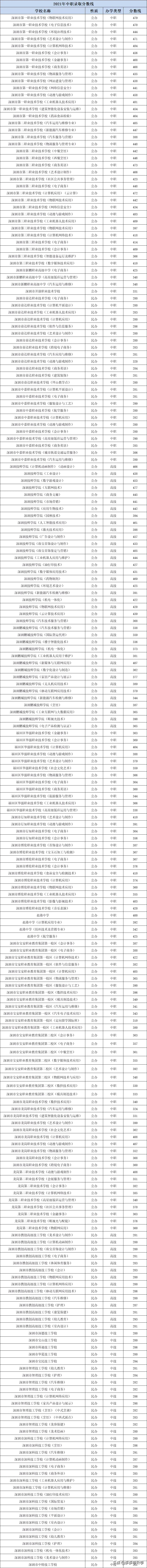 2021年深圳137所高中学校录取分数线汇总！包括公办、民办和中职