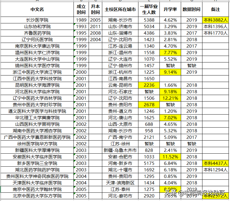 这9所“独立医学院校”性价比高，报考难度小，师资力量强