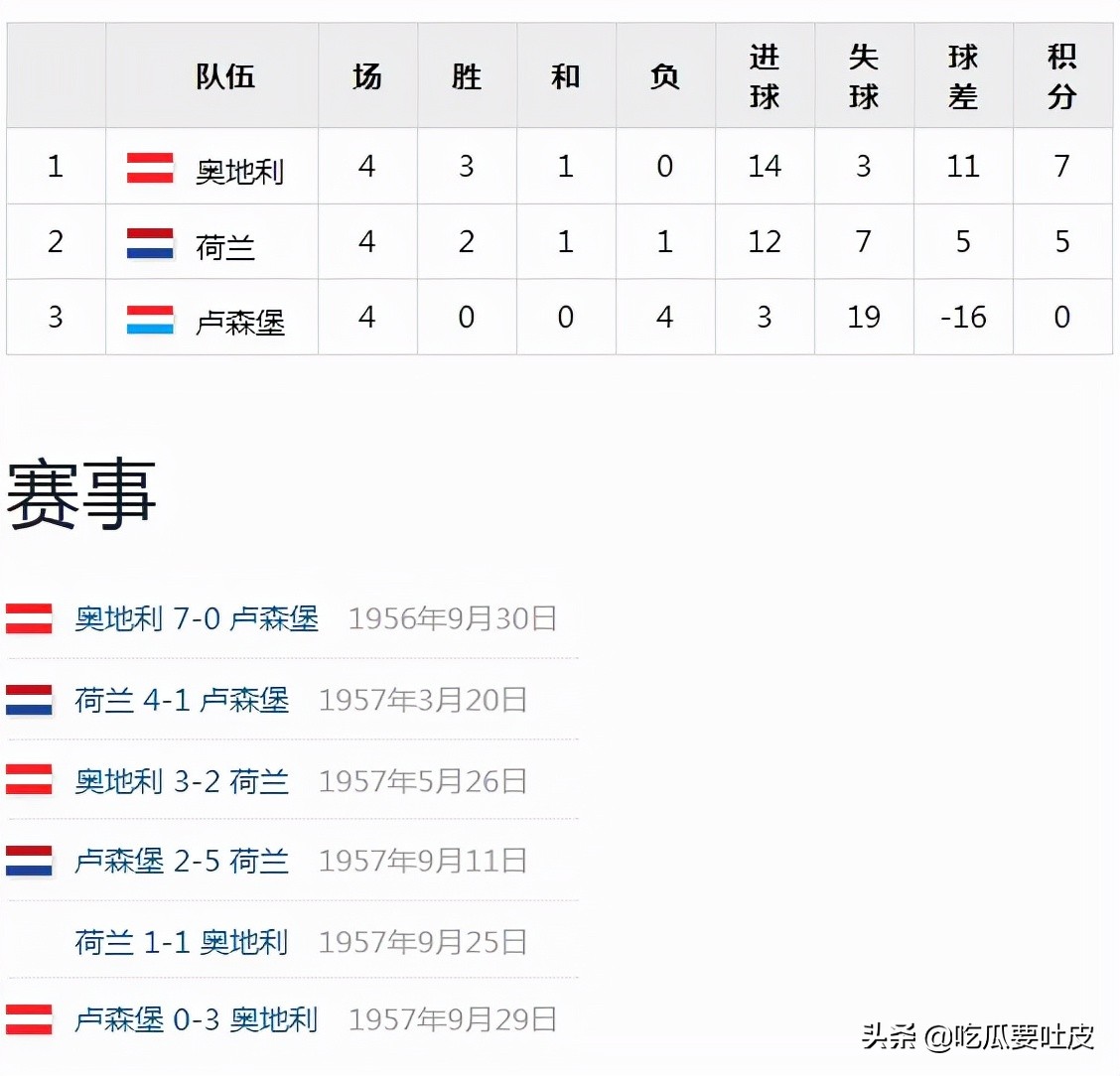 1958年世界杯分组情况(世界杯小历史——1958年世界杯预选赛篇，我们首次冲击世界杯失败)