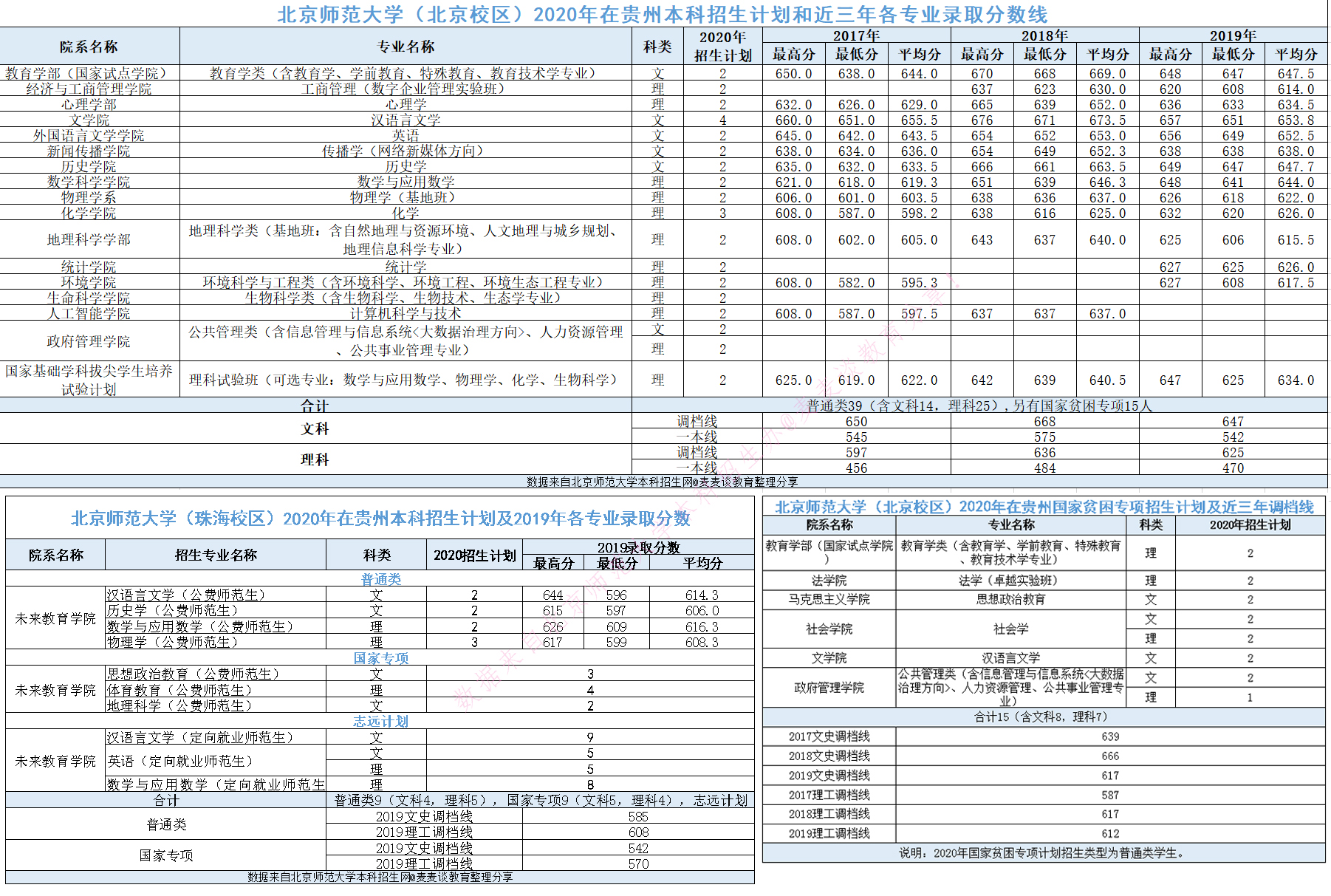 985|北京师范大学2020在全国近三年分专业录取分数+计划