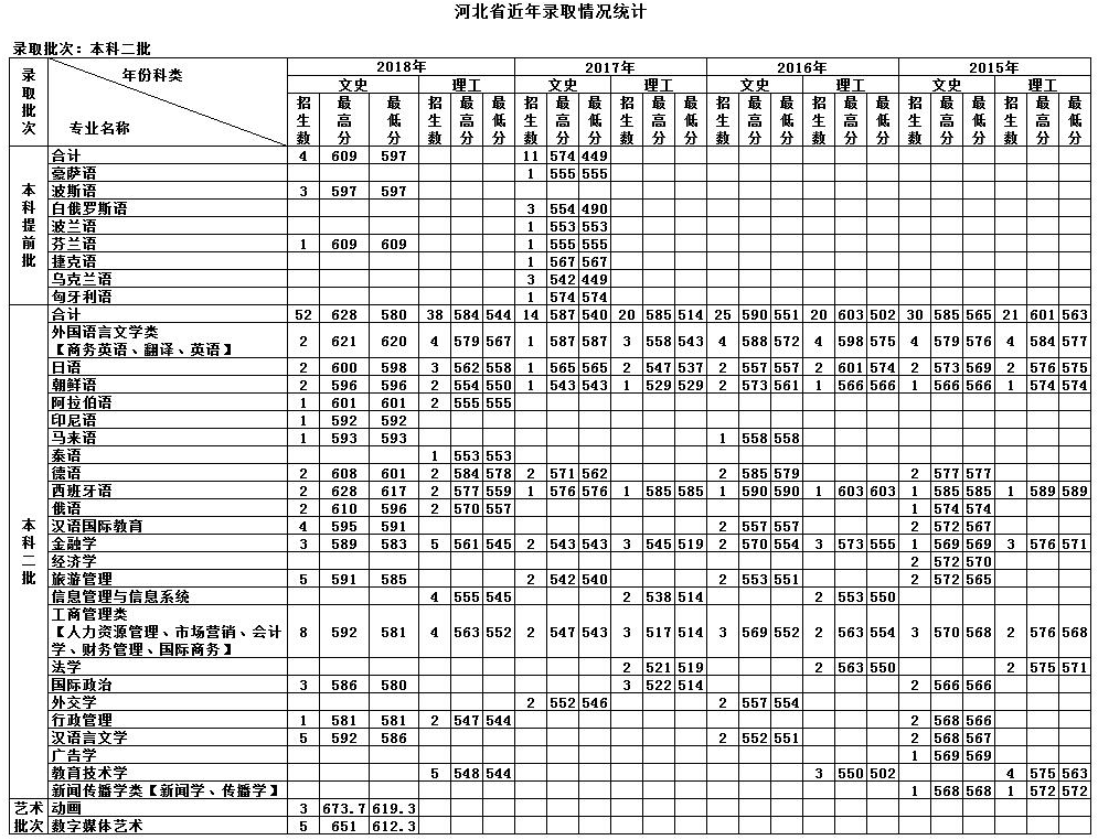 天津外国语大学近年录取分数