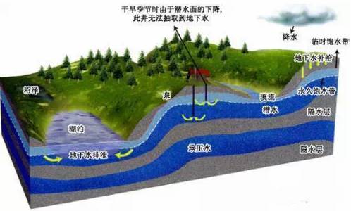 解析：地下水的基础知识