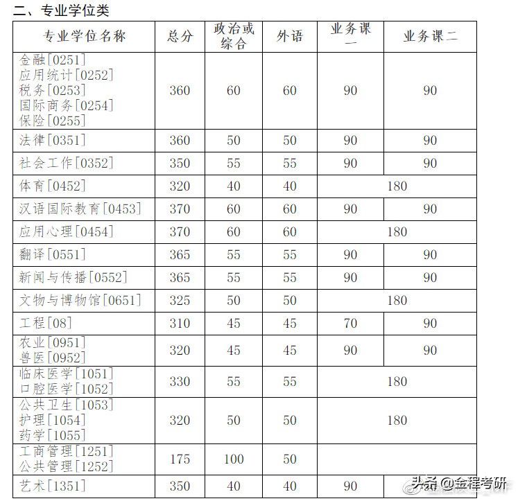 吉林大学2020年硕士研究生复试线公布