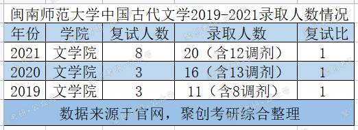 闽南师范大学古代文学考研分析：进复试就录取，简直不要太好
