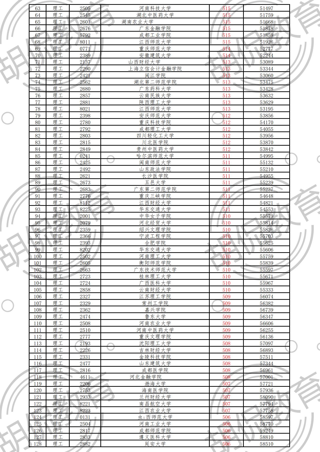 重磅！江西理科二本投档线排序版：重邮552分，33所高校超一本线
