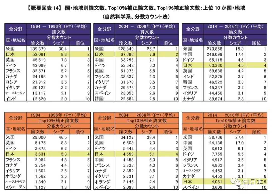 曾培养3位中国院士，日本教授加入中国高校！科学界掀起赴华浪潮