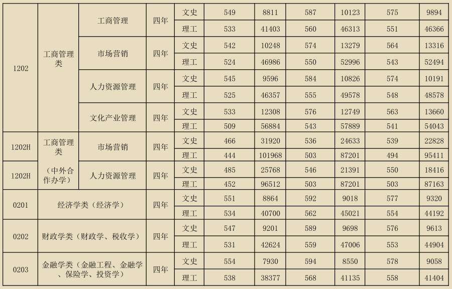 河北省内3所财经专业类大学，来看下有你的菜吗？附近年录取分数