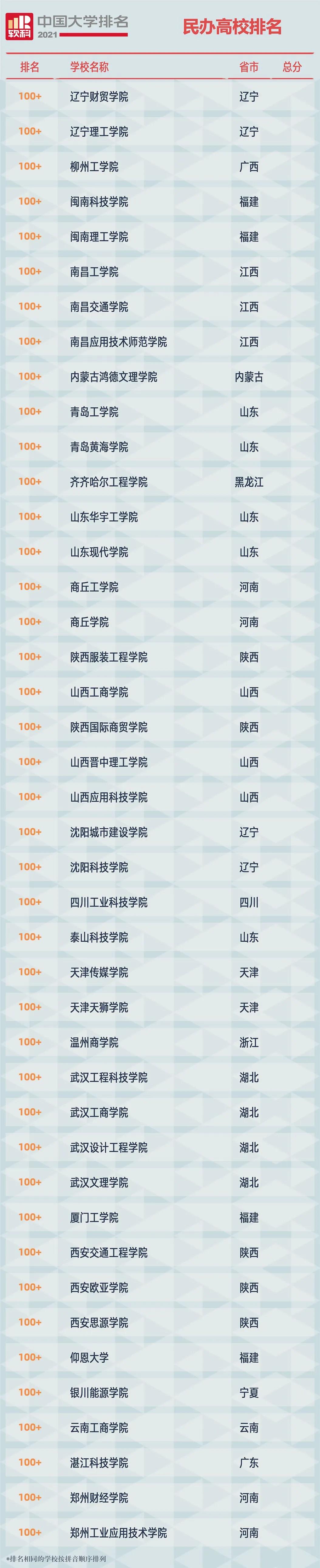 最新！2021中国民办高校排名公布！附榜单