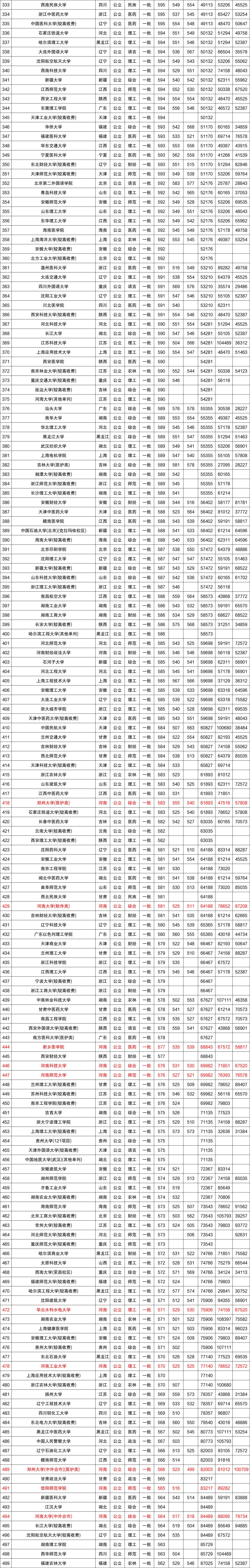 近三年全国各高校在河南省一本录取分数线排名（含文理）