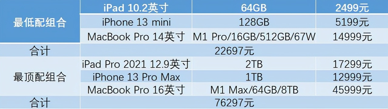 差价5万块！iPhone/Mac/iPad三件套怎么买才合适？