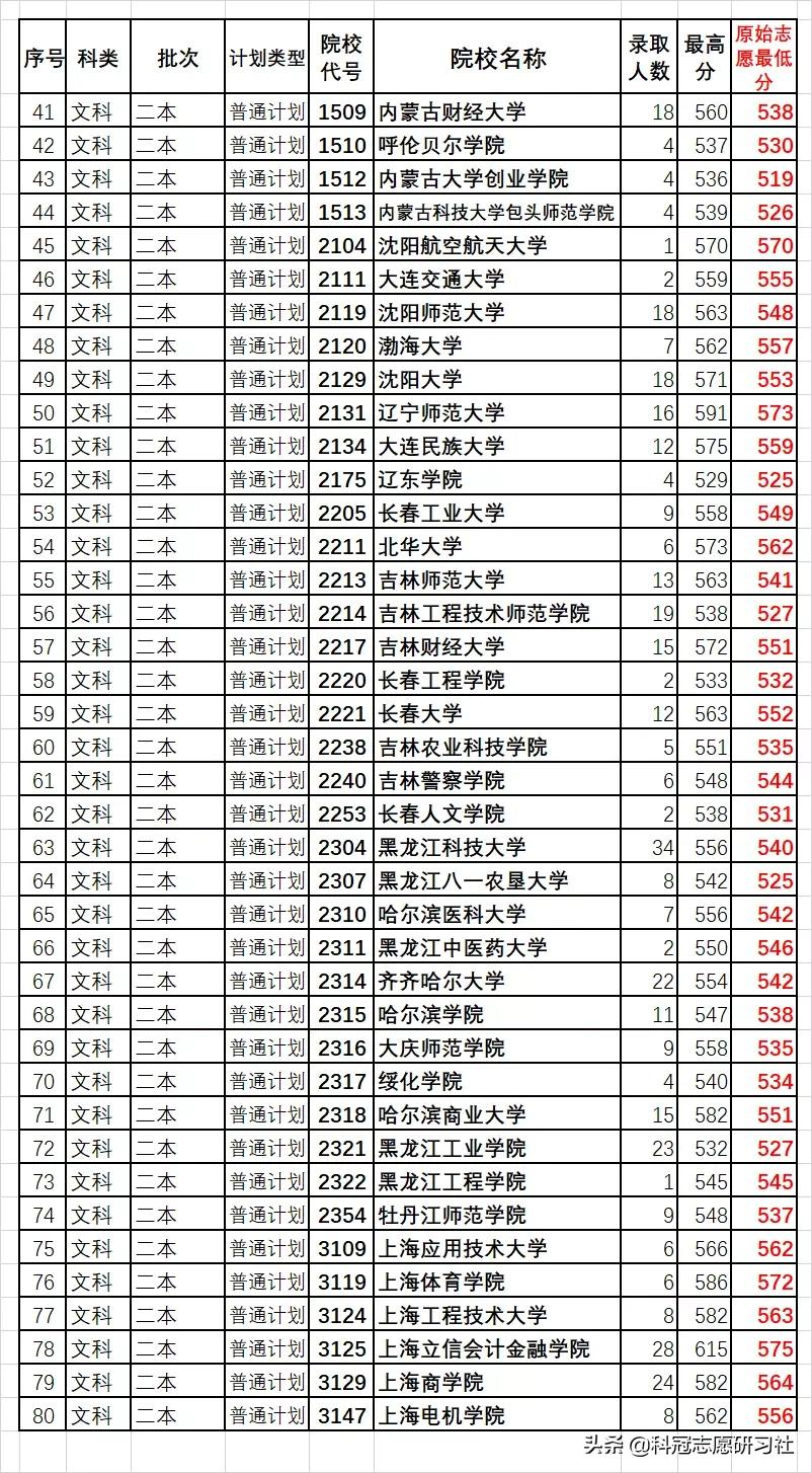 云南高考：汇总二本3次录取日报！全网独家同步解读录取进度