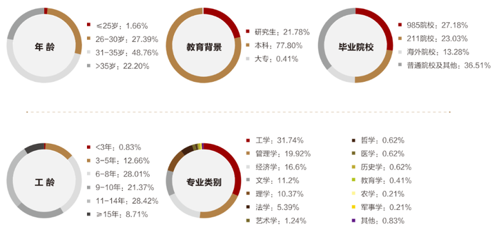 到底什么样的职位、薪资、工作履历，才能入得了名校MBA的法眼？