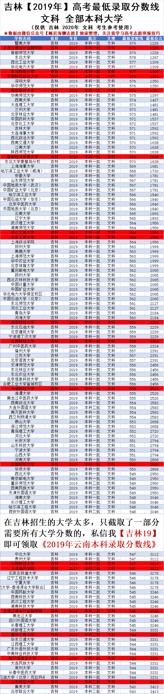 2020高考吉林530-580分的要看看你能读哪些大学，财经类院校标红