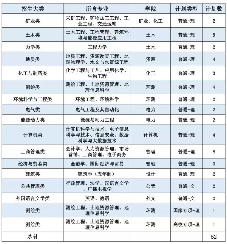 招收6300人！中国矿业大学2019年计划面向全国31省招生