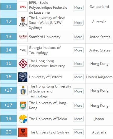 世界大学土木工程排名：中国21所高校上榜，数量超加拿大、日本