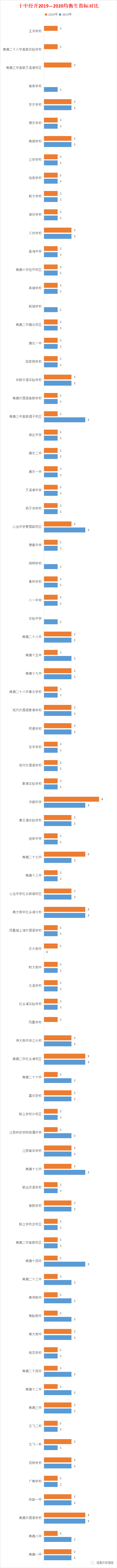 校第几名能均衡上重点高中？南昌近两年各校均衡生指标对比