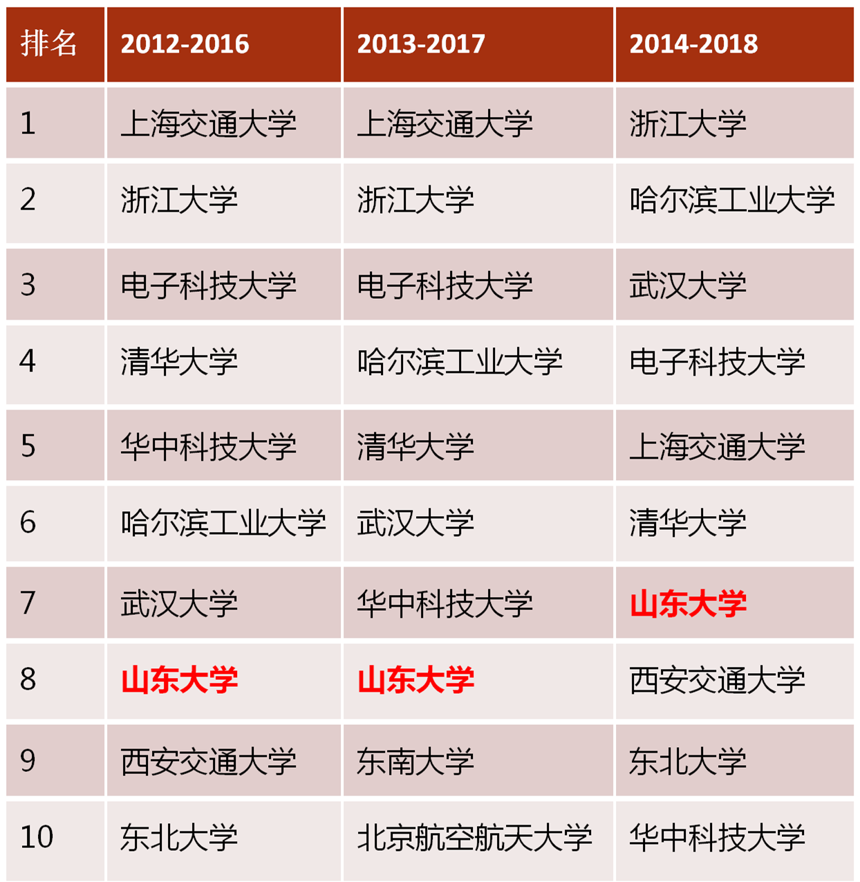 山大的本科生到底有多受欢迎？这四组权威数据告诉你