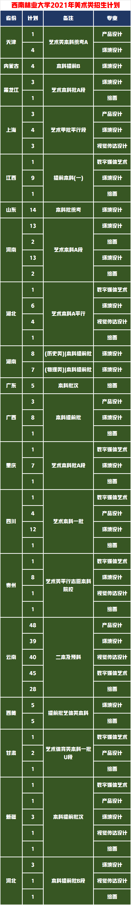 这5所“国”字号农林大学，有一所艺考录取成绩很低适合捡漏