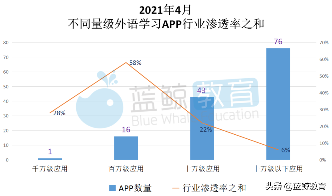 4月外语学习APP榜：“星火英语”强势入围TOP 10