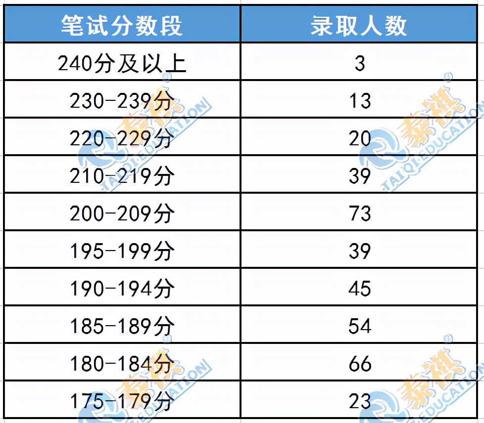 这11所985MBA院校没有提前面试！笔试考到多少分才有望上岸？