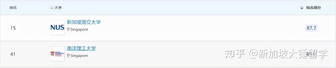 QS排名出来了 高考后的你如何选择新加坡大学？