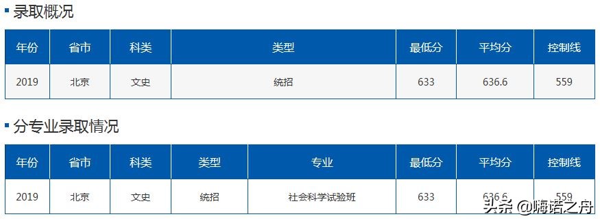 2019年北京航空航天大学在各省理工、文史录取分数线