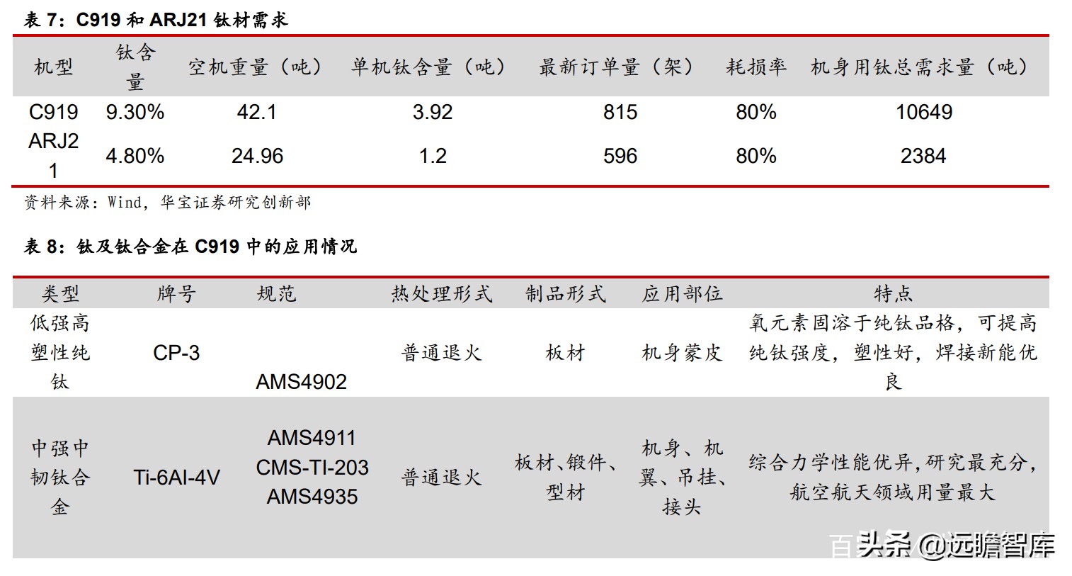 高温合金VS钛合金专题报告：高端钛需求强劲，景气度持续印证