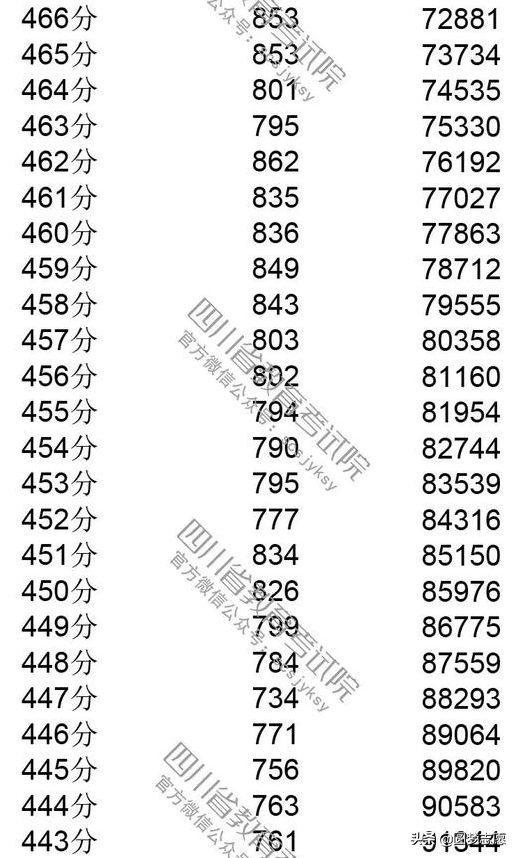 2019四川高考分数线，一分一段表