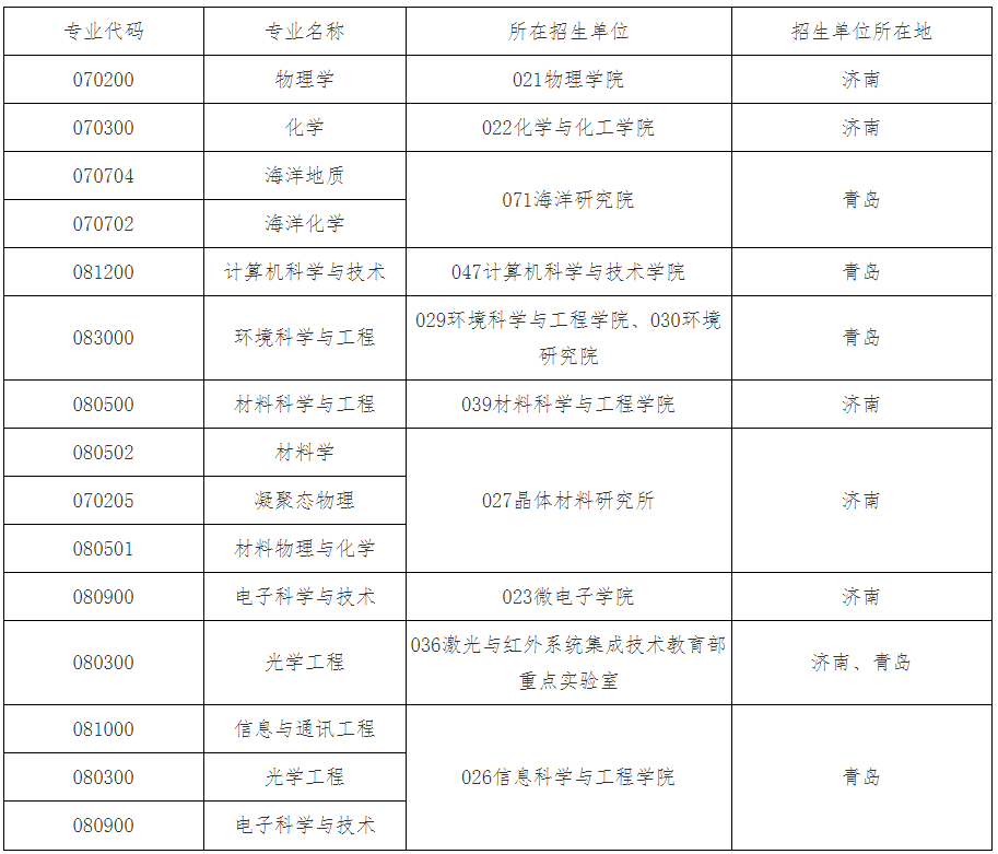 山东大学2020考研招调剂生，12个学院，需300多调剂生