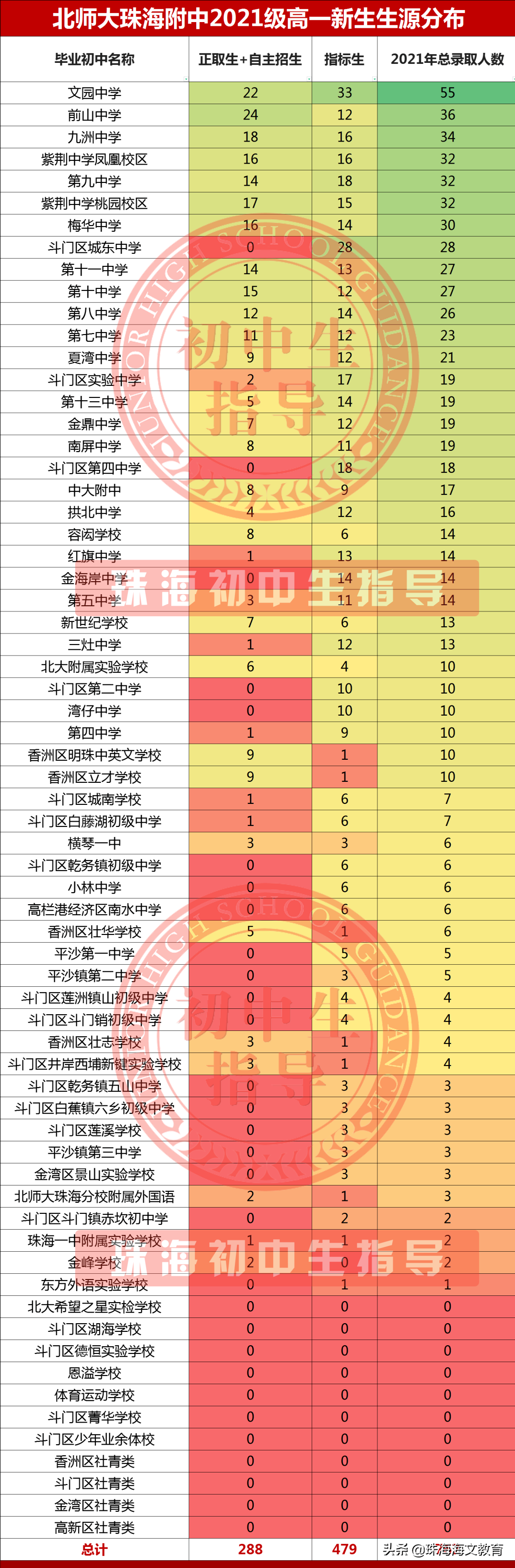 珠海五大校中考录取「正取生、指标生、自主招生」分布汇总来啦