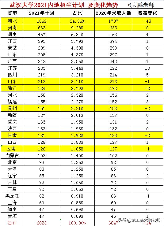 武汉大学2021年各专业最低分排名，河南生源质量提升、湖北下滑