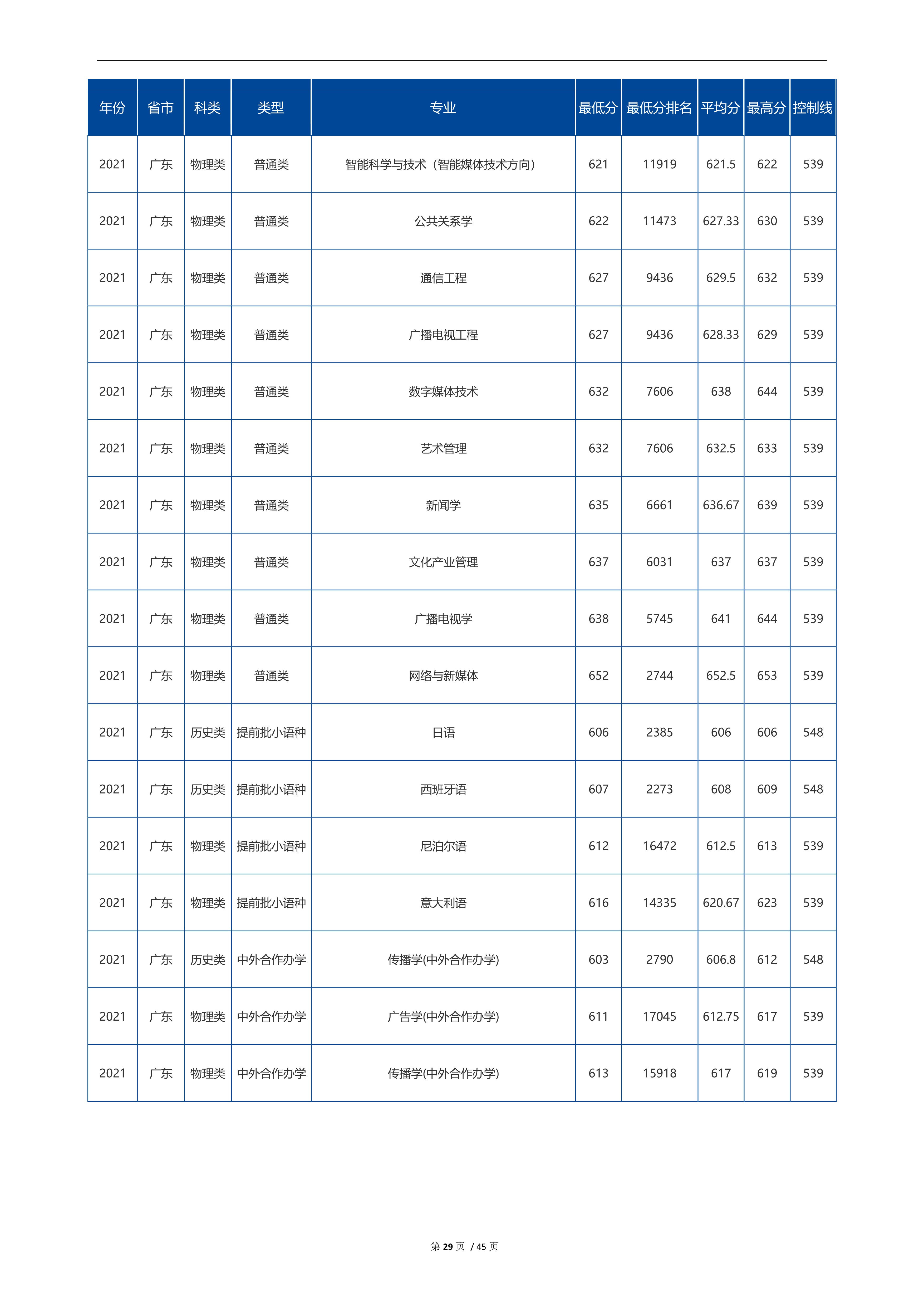 2022高考：中国传媒大学2021年在各省市招生的专业录取分数线