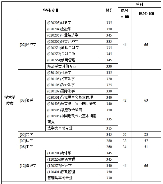 「推荐」西南财经大学2106年--2019年考研复试分数线汇总