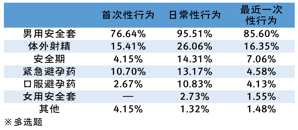 全国大学生性与生殖健康调查：性观念很开放，性知识很缺乏