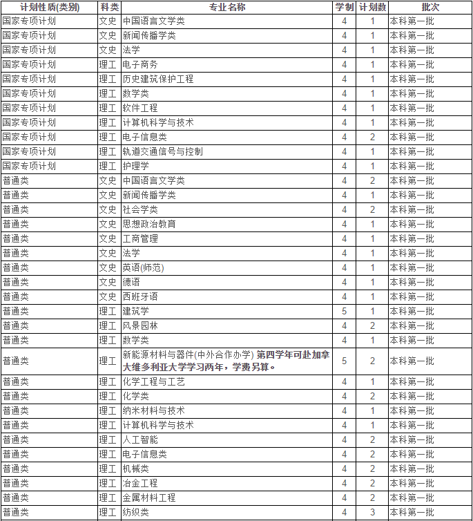 最新！2020江苏省高考成绩重磅公布！内附苏州大学2019年录取分数线！