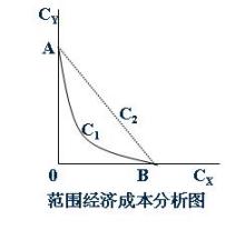 范围经济和规模经济的区别