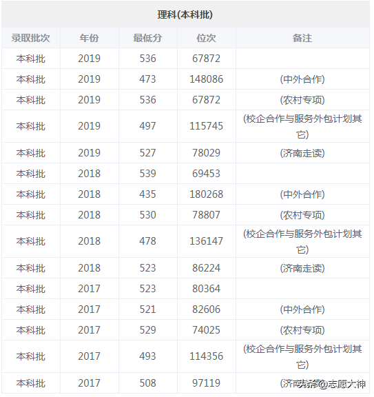 2020考生报济南大学必备数据（附各专业详细分数线）
