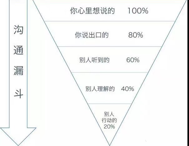 学会这4个表达「万能公式」，下次向领导汇报时不再语无伦次